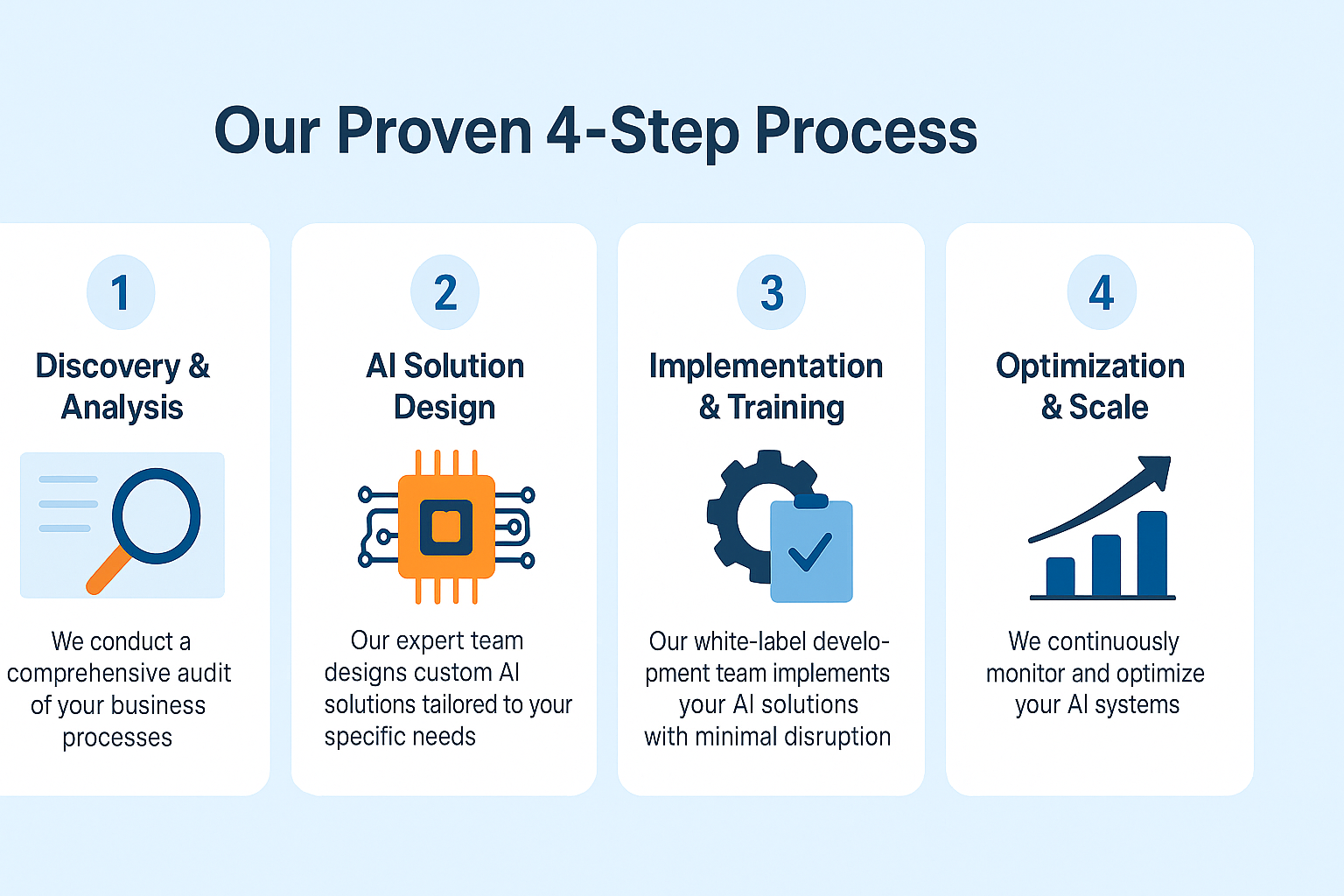 4-Step AI Implementation Process